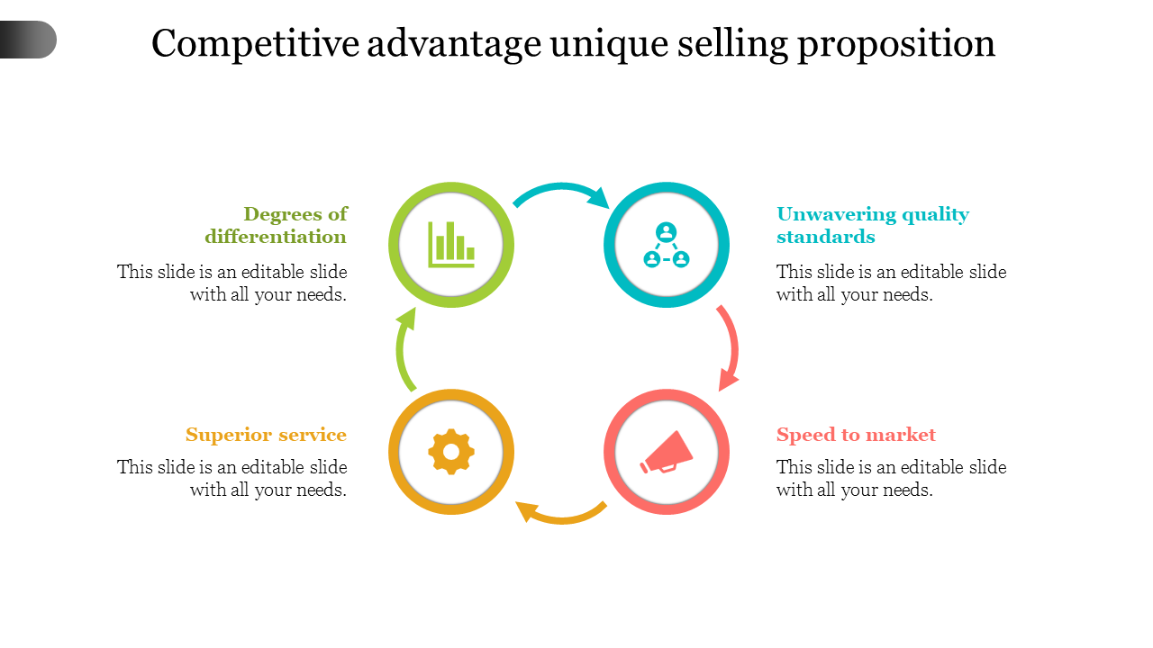 unique selling proposition process model